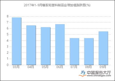 2017年1-9月橡膠和塑料制品業增加值統計分析_報告大廳www.chinabgao.com