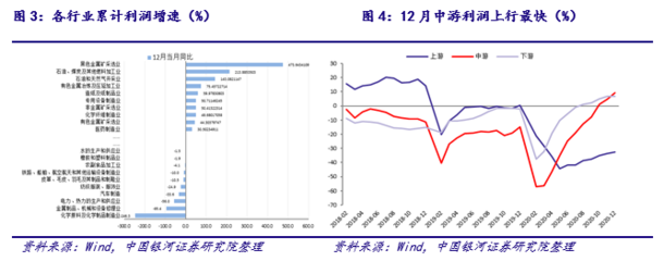 【銀河宏觀許冬石】宏觀點(diǎn)評(píng)丨中上游行業(yè)利潤(rùn)上行,密集型產(chǎn)品利潤(rùn)走低