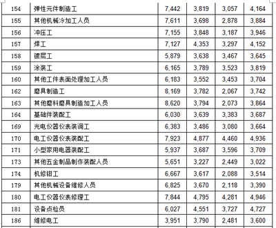 2015年深圳市橡膠和塑料制品業(yè)各崗位平均工資指導(dǎo)價(jià)一覽
