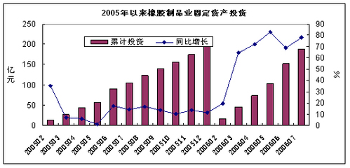 中國(guó)橡膠制品業(yè)月度運(yùn)行報(bào)告(2006年7月)