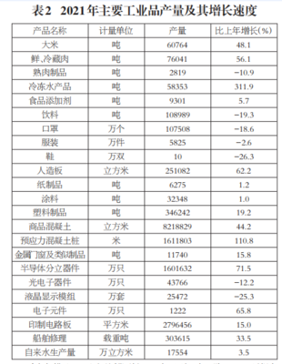 2021年汕尾市國民經濟和社會發展統計公報(2022年3月28日)